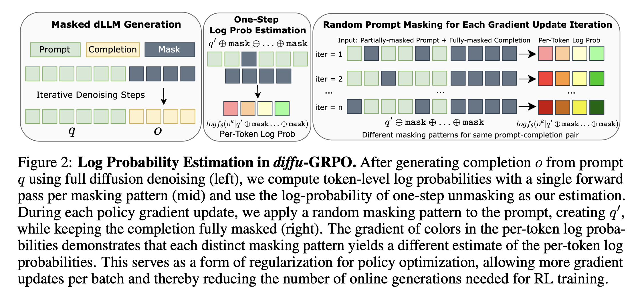 The original diffu-GRPO construction evaluates randomly masked versions of a sampled completion. Source: Zhao et al. (2025), Fig. 2.