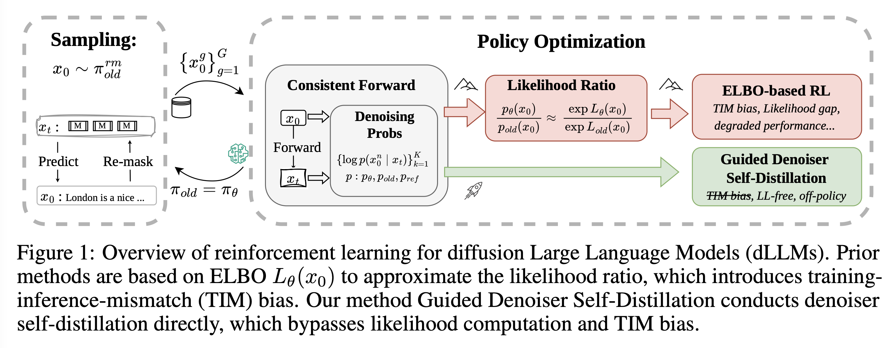 GDSD replaces ELBO-based policy ratios with an advantage-guided denoiser teacher. Source: Tang et al. (2026), Fig. 1.