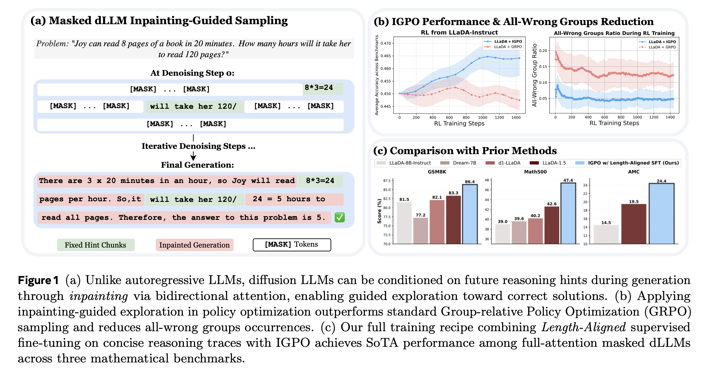 Bidirectional attention lets an MDLM use future reasoning chunks as exploration anchors. Source: Zhao et al. (2025), Fig. 1.