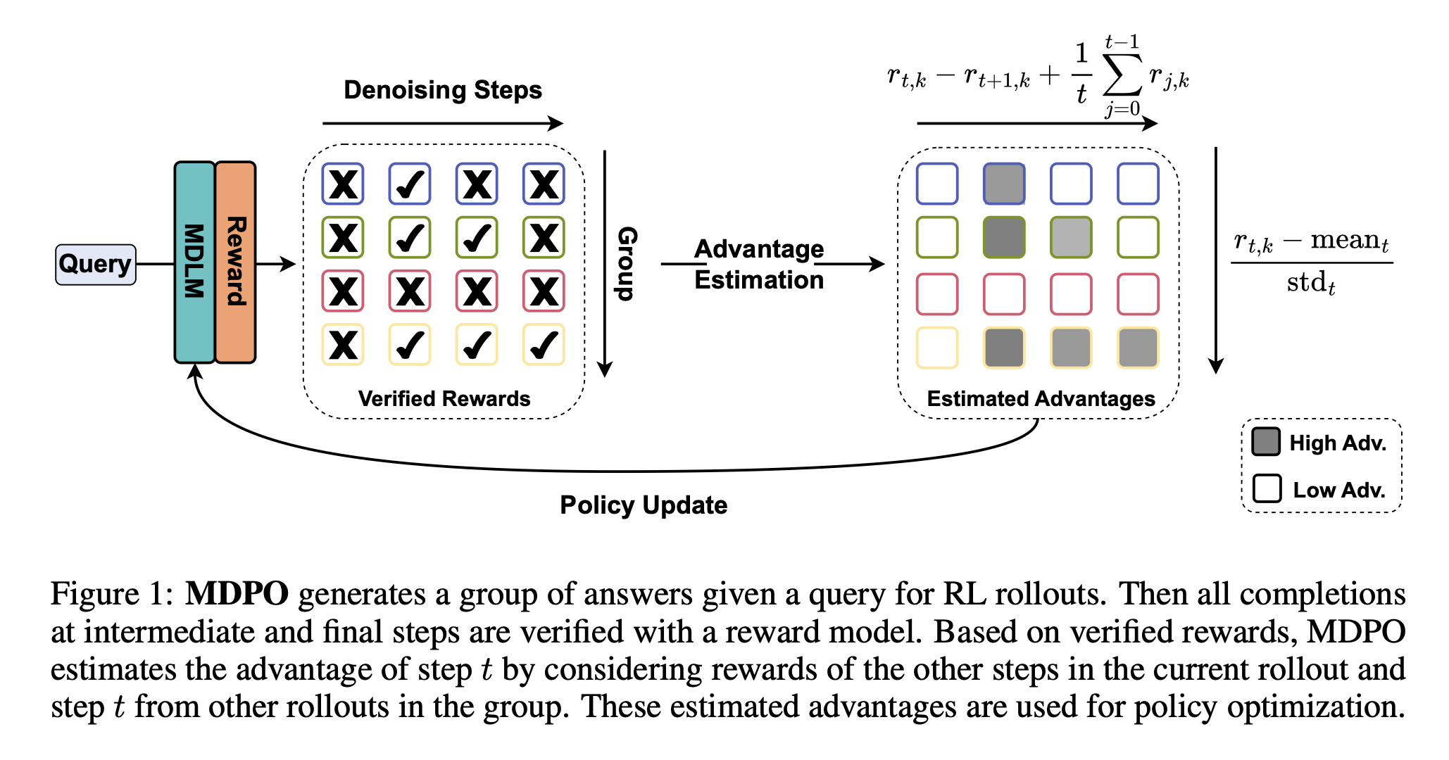 MDPO formulates progressive denoising as sequential decision making and trains on the same type of states encountered during generation. Source: He et al. (2025), Fig. 1.
