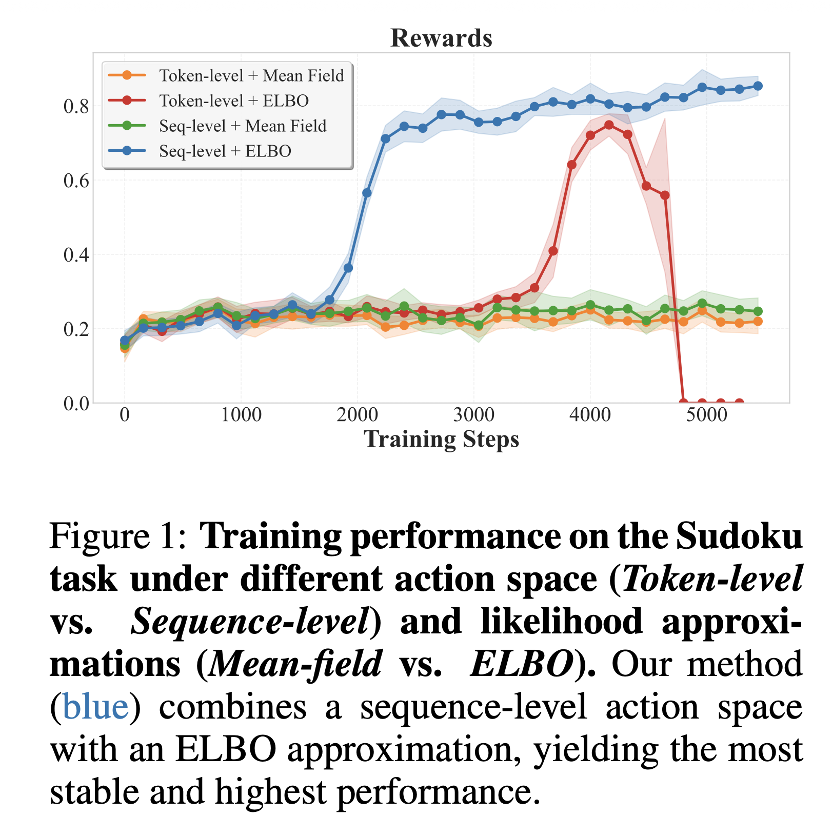 ESPO separates two choices: token- versus sequence-level actions, and mean-field versus ELBO likelihood surrogates. Source: Ou et al. (2025), Fig. 1.