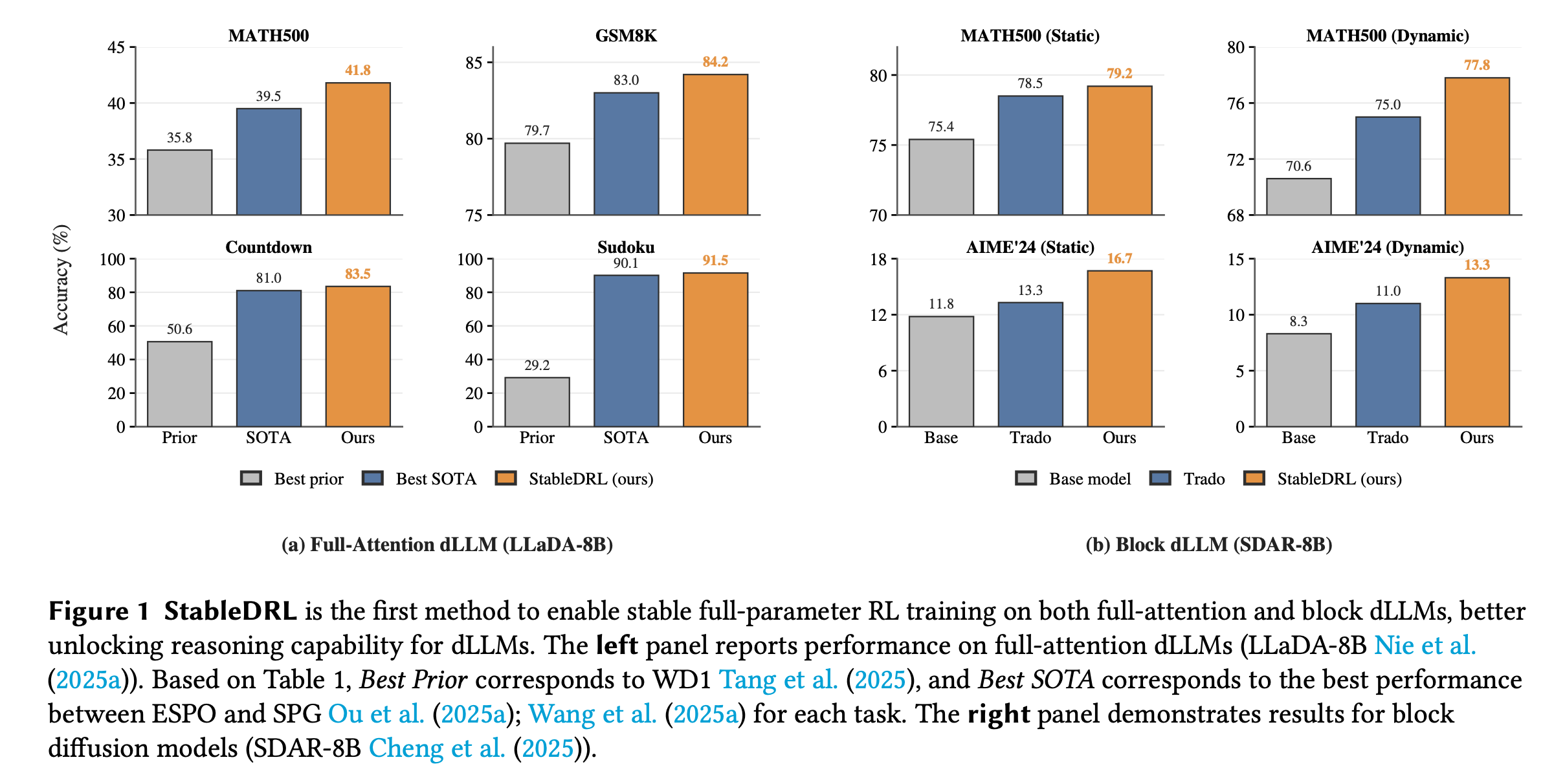 Noisy ratio estimates create a self-reinforcing loop from gradient spikes to policy drift and still noisier future ratios. Source: Zhong et al. (2026), Fig. 2.