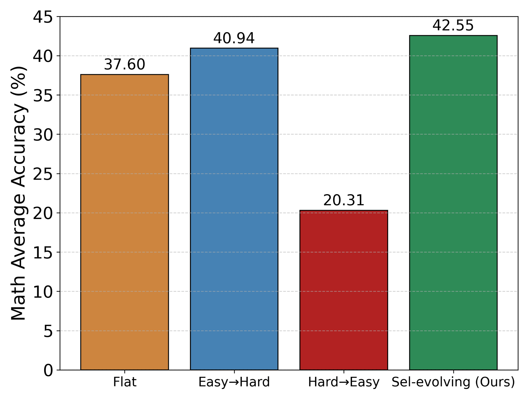 Average math accuracy for flat, easy-to-hard, hard-to-easy, and self-evolving curricula