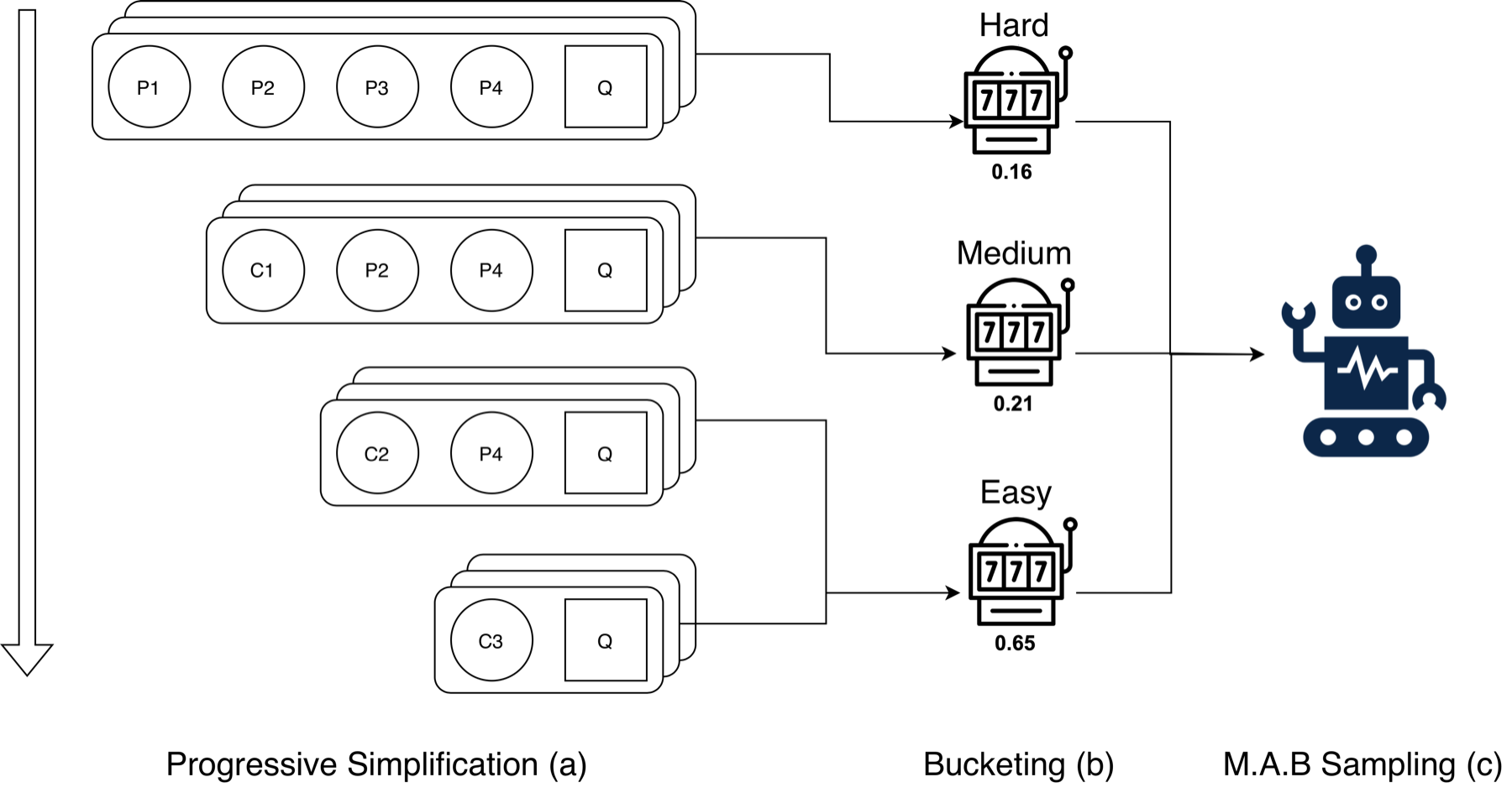 Overview of LoT: progressive simplification, difficulty bucketing, and multi-armed-bandit sampling
