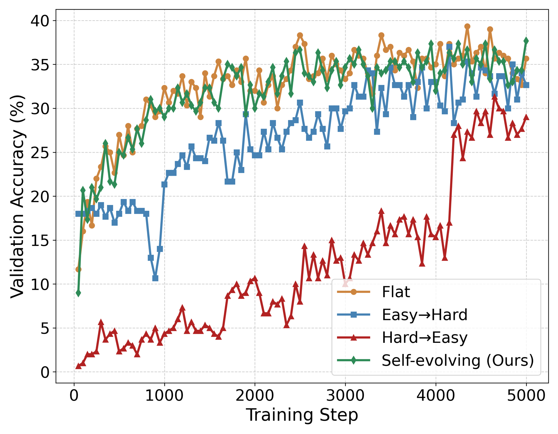 GSM8K validation accuracy over training steps for four curriculum strategies